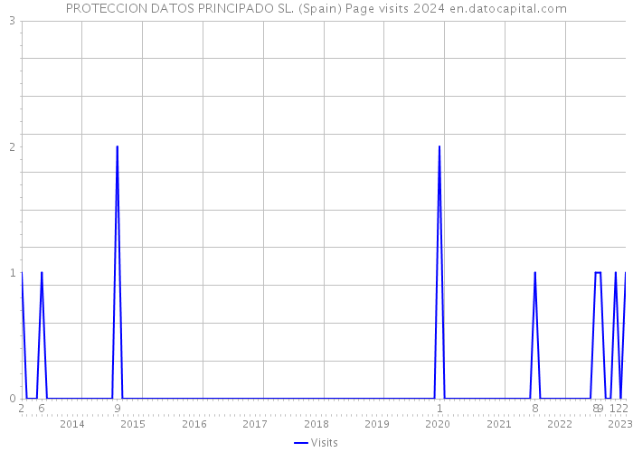 PROTECCION DATOS PRINCIPADO SL. (Spain) Page visits 2024 