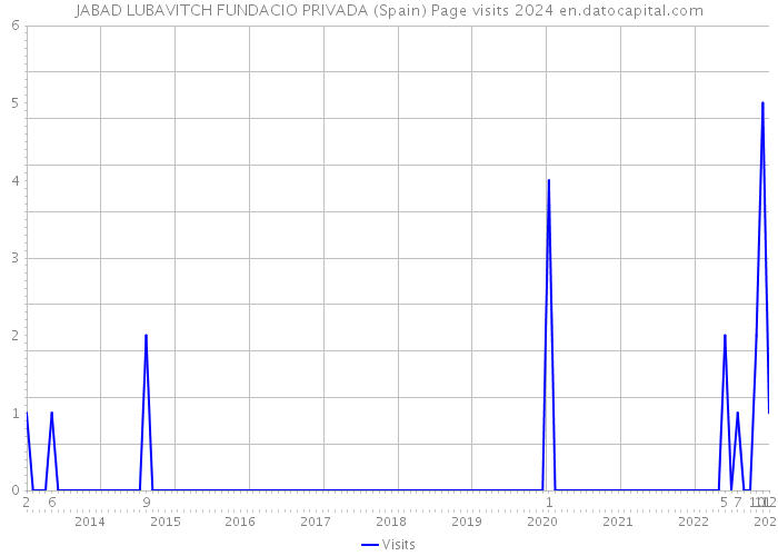 JABAD LUBAVITCH FUNDACIO PRIVADA (Spain) Page visits 2024 