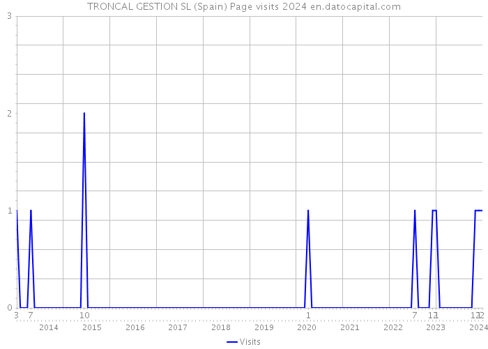 TRONCAL GESTION SL (Spain) Page visits 2024 