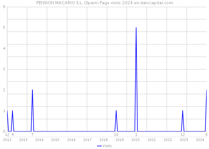 PENSION MACARIO S.L. (Spain) Page visits 2024 