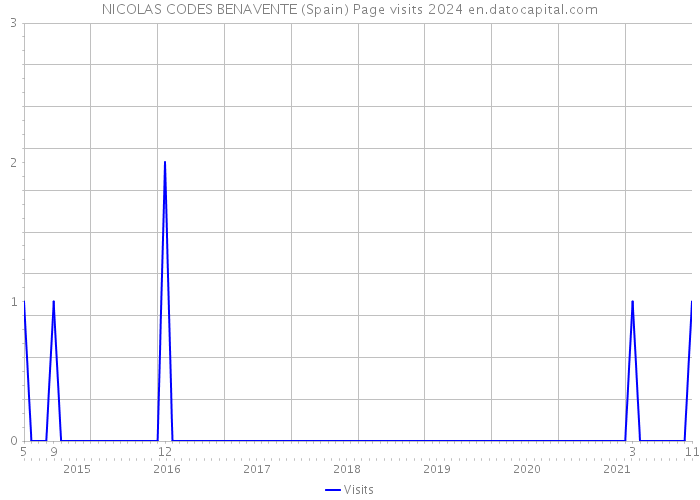 NICOLAS CODES BENAVENTE (Spain) Page visits 2024 