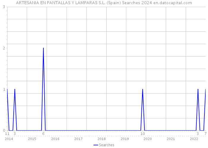 ARTESANIA EN PANTALLAS Y LAMPARAS S.L. (Spain) Searches 2024 