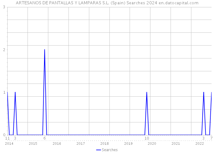 ARTESANOS DE PANTALLAS Y LAMPARAS S.L. (Spain) Searches 2024 