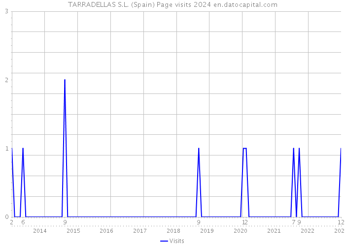 TARRADELLAS S.L. (Spain) Page visits 2024 