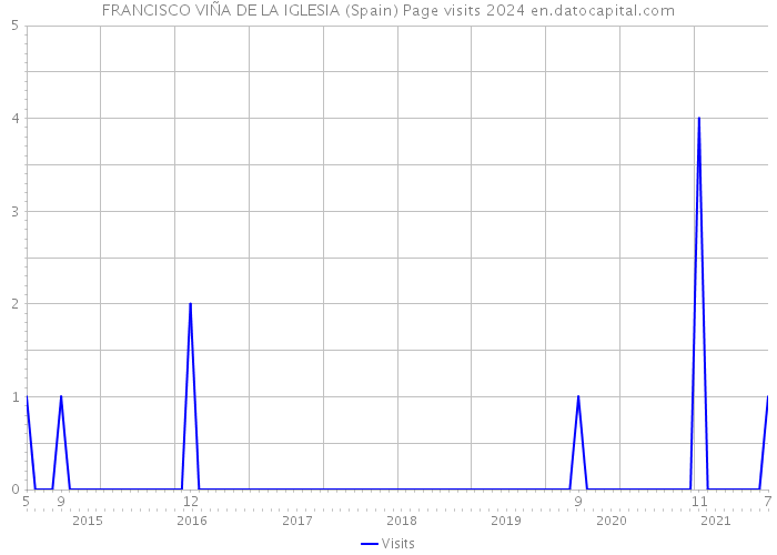 FRANCISCO VIÑA DE LA IGLESIA (Spain) Page visits 2024 