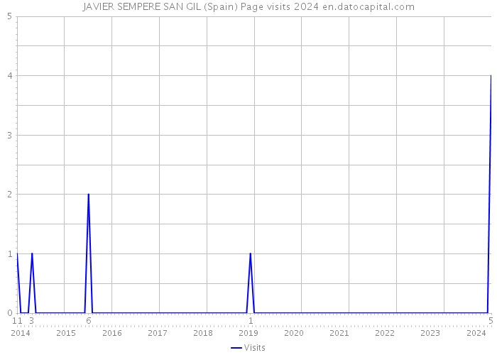 JAVIER SEMPERE SAN GIL (Spain) Page visits 2024 