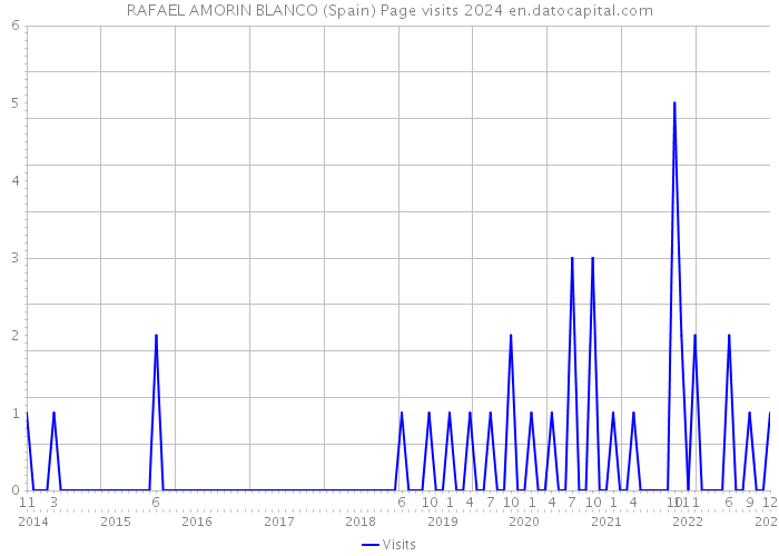 RAFAEL AMORIN BLANCO (Spain) Page visits 2024 