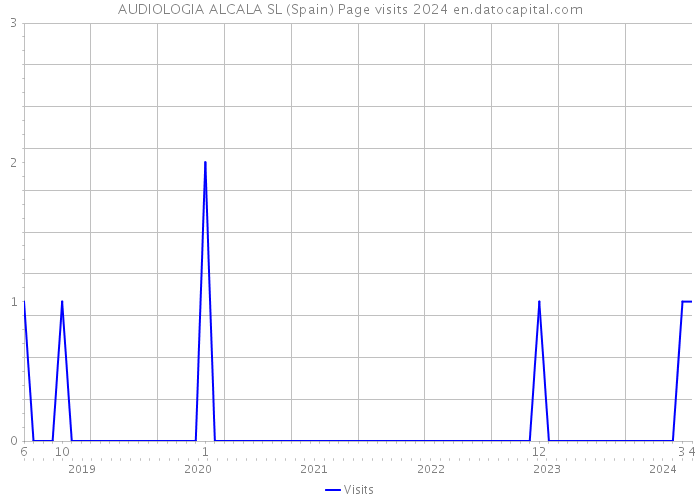 AUDIOLOGIA ALCALA SL (Spain) Page visits 2024 