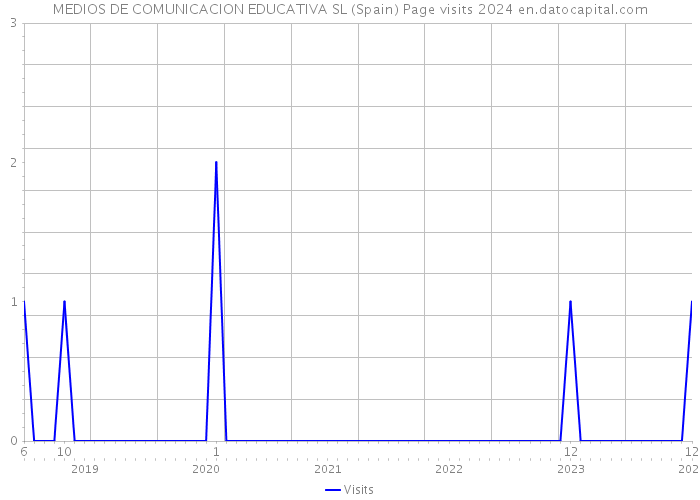 MEDIOS DE COMUNICACION EDUCATIVA SL (Spain) Page visits 2024 