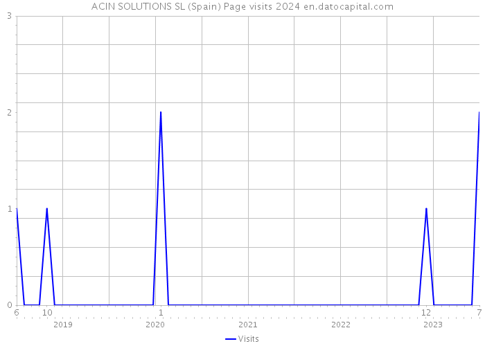 ACIN SOLUTIONS SL (Spain) Page visits 2024 
