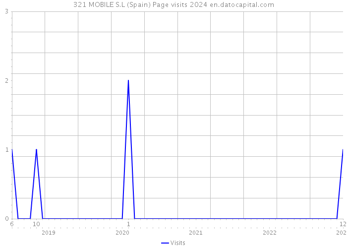 321 MOBILE S.L (Spain) Page visits 2024 