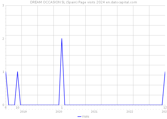 DREAM OCCASION SL (Spain) Page visits 2024 