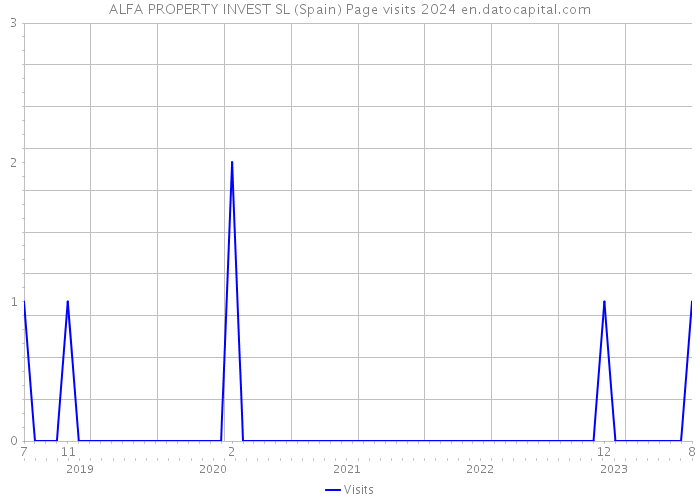 ALFA PROPERTY INVEST SL (Spain) Page visits 2024 