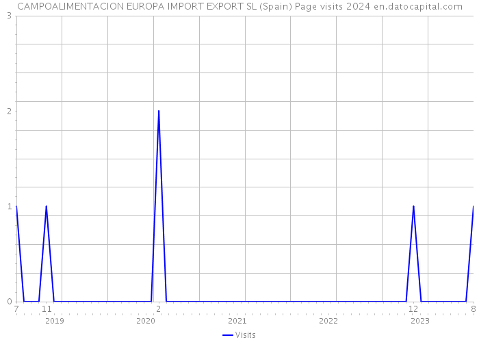 CAMPOALIMENTACION EUROPA IMPORT EXPORT SL (Spain) Page visits 2024 