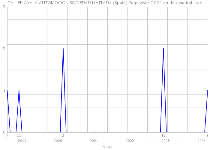 TALLER AYALA AUTOMOCION SOCIEDAD LIMITADA (Spain) Page visits 2024 