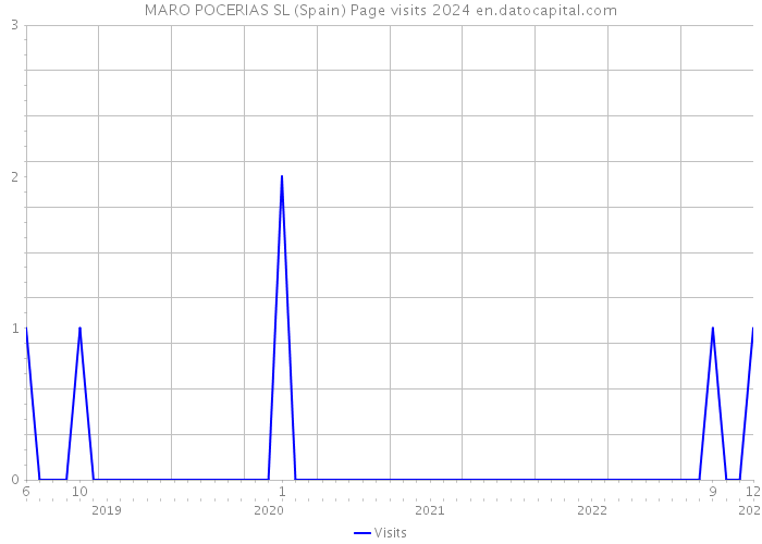 MARO POCERIAS SL (Spain) Page visits 2024 
