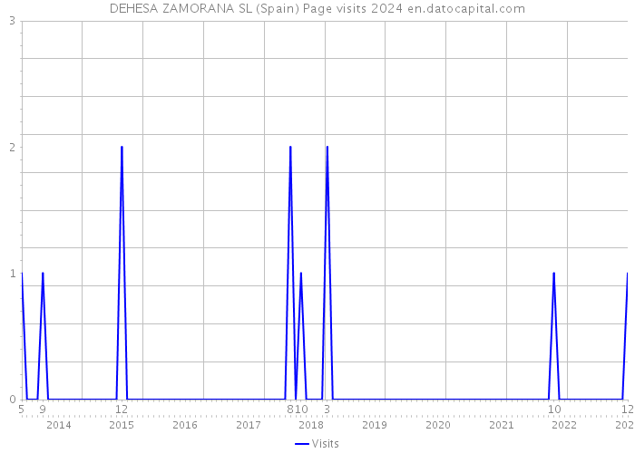 DEHESA ZAMORANA SL (Spain) Page visits 2024 
