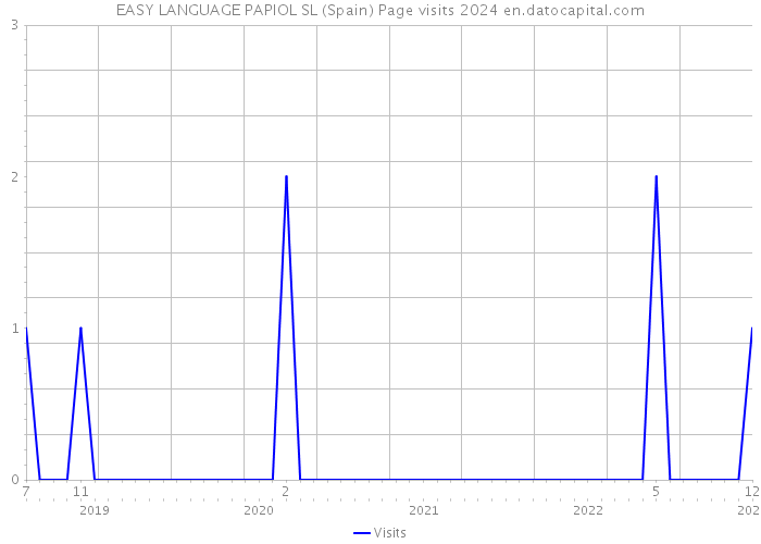 EASY LANGUAGE PAPIOL SL (Spain) Page visits 2024 
