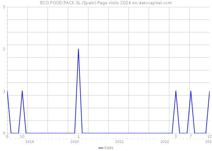 ECO FOOD PACK SL (Spain) Page visits 2024 