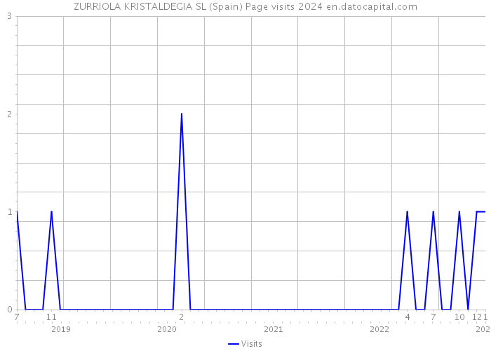 ZURRIOLA KRISTALDEGIA SL (Spain) Page visits 2024 