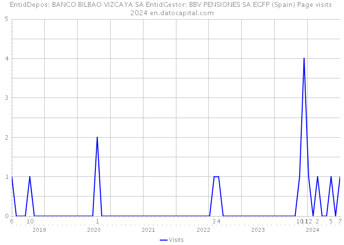 EntidDepos: BANCO BILBAO VIZCAYA SA EntidGestor: BBV PENSIONES SA EGFP (Spain) Page visits 2024 