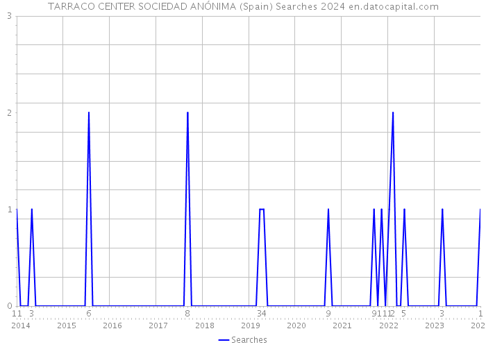 TARRACO CENTER SOCIEDAD ANÓNIMA (Spain) Searches 2024 