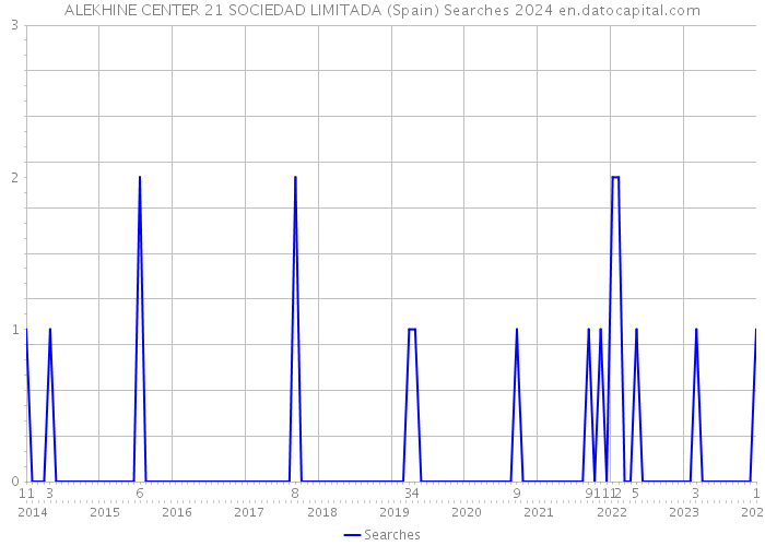 ALEKHINE CENTER 21 SOCIEDAD LIMITADA (Spain) Searches 2024 