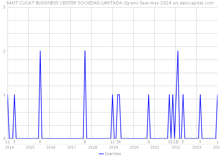 SANT CUGAT BUSSINESS CENTER SOCIEDAD LIMITADA (Spain) Searches 2024 