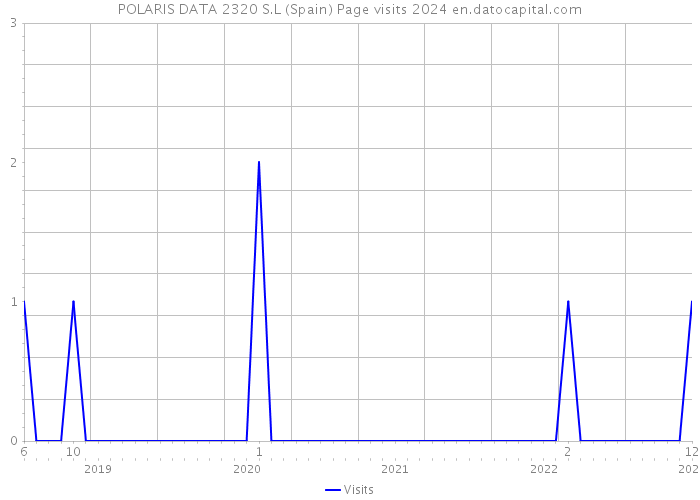 POLARIS DATA 2320 S.L (Spain) Page visits 2024 