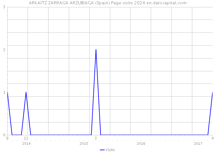 ARKAITZ ZARRAGA ARZUBIAGA (Spain) Page visits 2024 