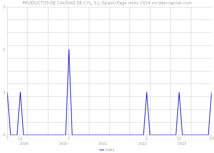 PRODUCTOS DE CALIDAD DE CYL, S.L (Spain) Page visits 2024 