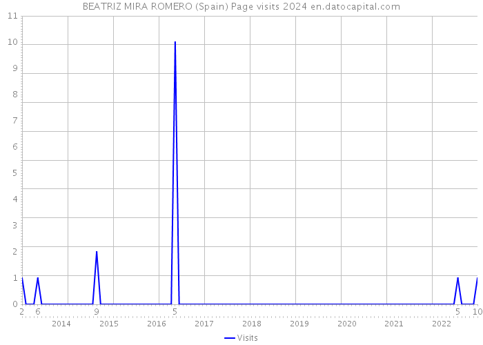 BEATRIZ MIRA ROMERO (Spain) Page visits 2024 