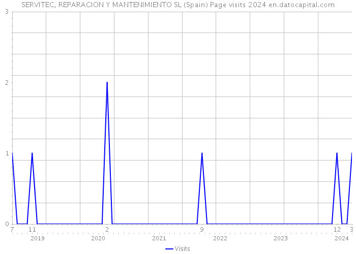 SERVITEC, REPARACION Y MANTENIMIENTO SL (Spain) Page visits 2024 
