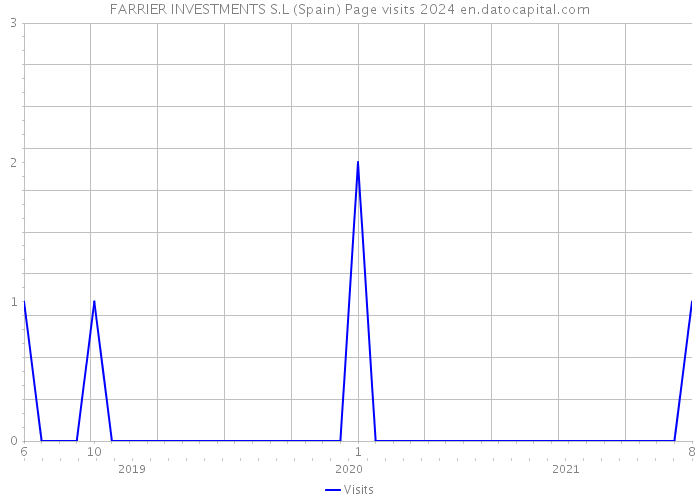 FARRIER INVESTMENTS S.L (Spain) Page visits 2024 