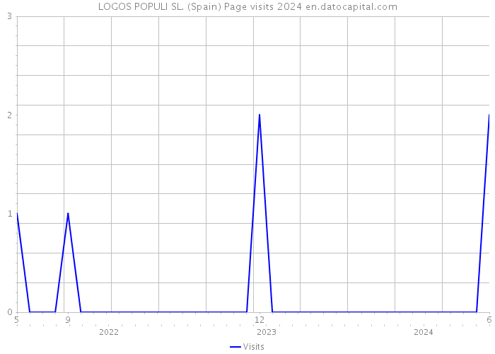 LOGOS POPULI SL. (Spain) Page visits 2024 