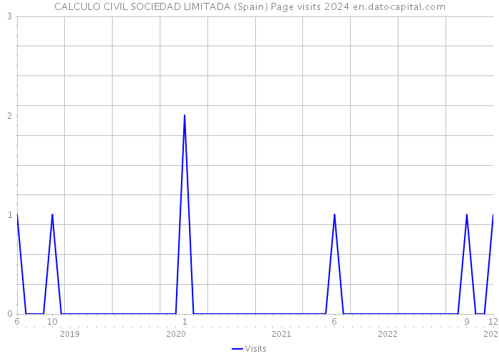 CALCULO CIVIL SOCIEDAD LIMITADA (Spain) Page visits 2024 