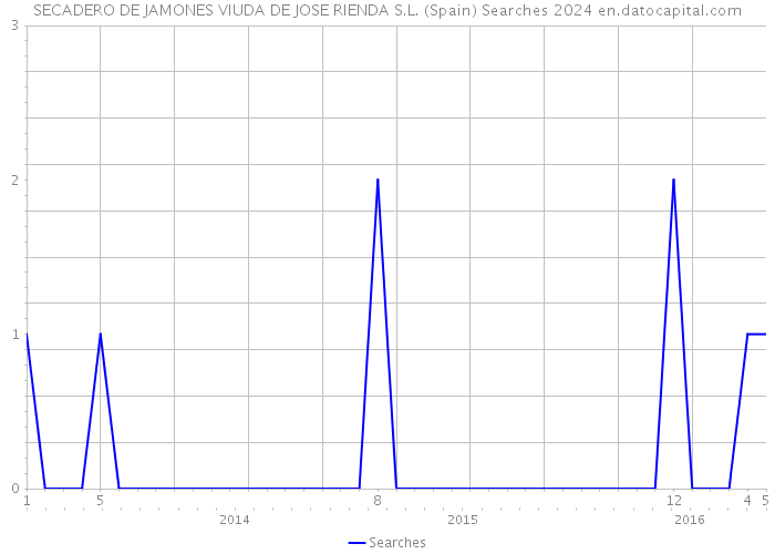 SECADERO DE JAMONES VIUDA DE JOSE RIENDA S.L. (Spain) Searches 2024 