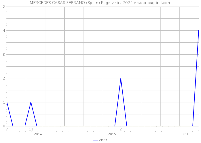 MERCEDES CASAS SERRANO (Spain) Page visits 2024 