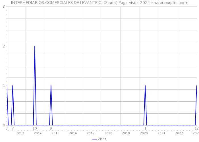 INTERMEDIARIOS COMERCIALES DE LEVANTE C. (Spain) Page visits 2024 