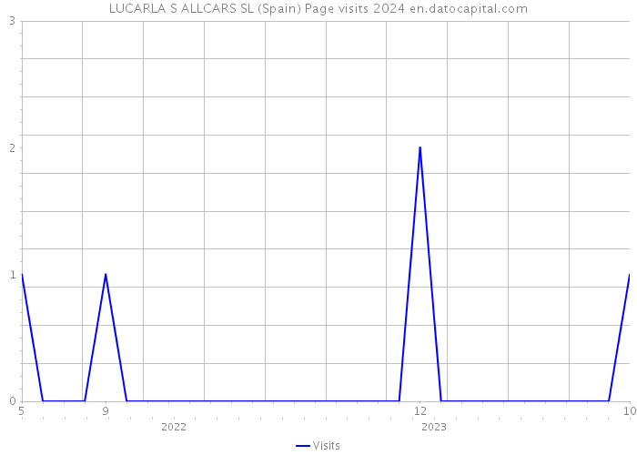 LUCARLA S ALLCARS SL (Spain) Page visits 2024 