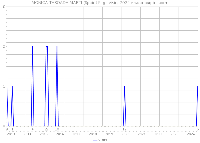 MONICA TABOADA MARTI (Spain) Page visits 2024 