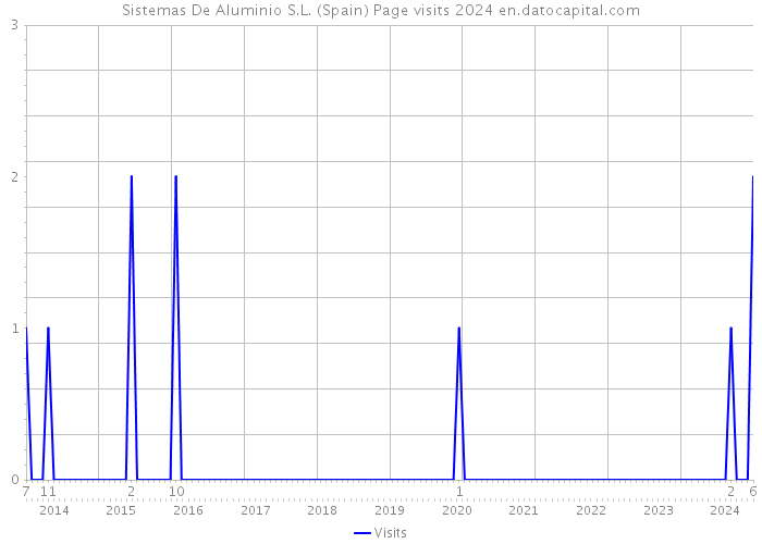 Sistemas De Aluminio S.L. (Spain) Page visits 2024 