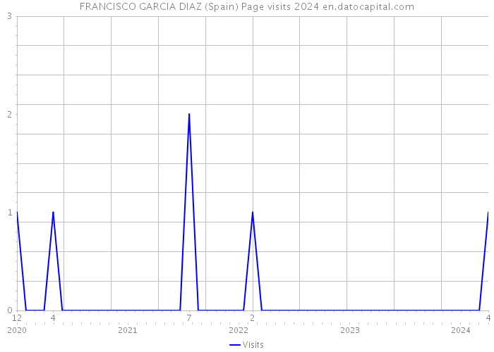 FRANCISCO GARCIA DIAZ (Spain) Page visits 2024 