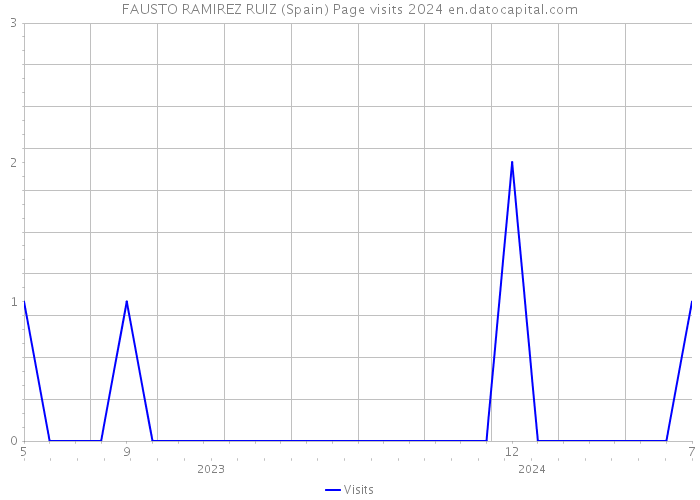 FAUSTO RAMIREZ RUIZ (Spain) Page visits 2024 