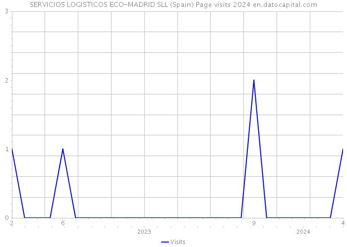 SERVICIOS LOGISTICOS ECO-MADRID SLL (Spain) Page visits 2024 