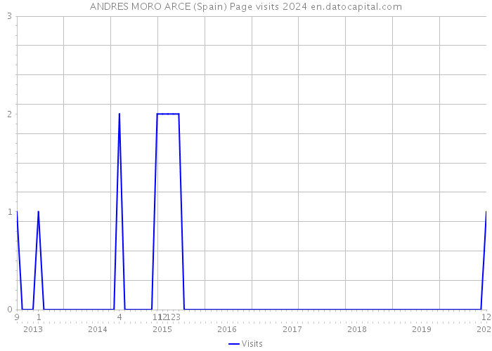 ANDRES MORO ARCE (Spain) Page visits 2024 