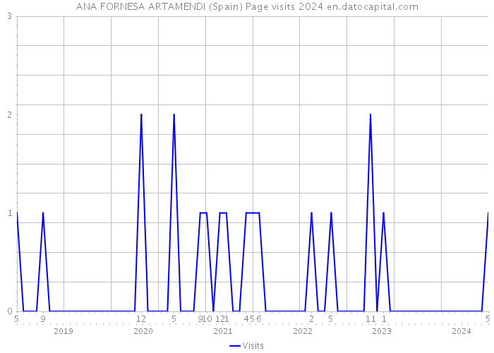 ANA FORNESA ARTAMENDI (Spain) Page visits 2024 