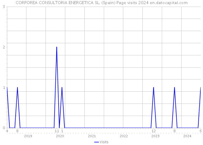CORPOREA CONSULTORIA ENERGETICA SL. (Spain) Page visits 2024 