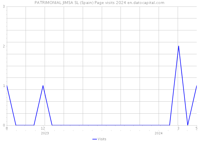 PATRIMONIAL JIMSA SL (Spain) Page visits 2024 