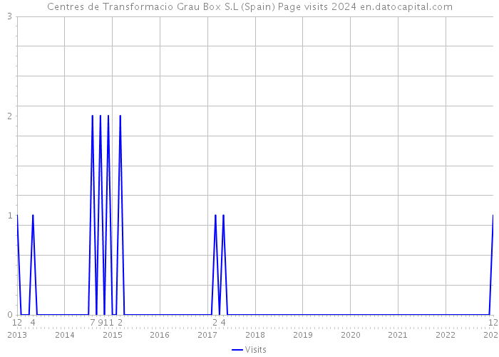 Centres de Transformacio Grau Box S.L (Spain) Page visits 2024 